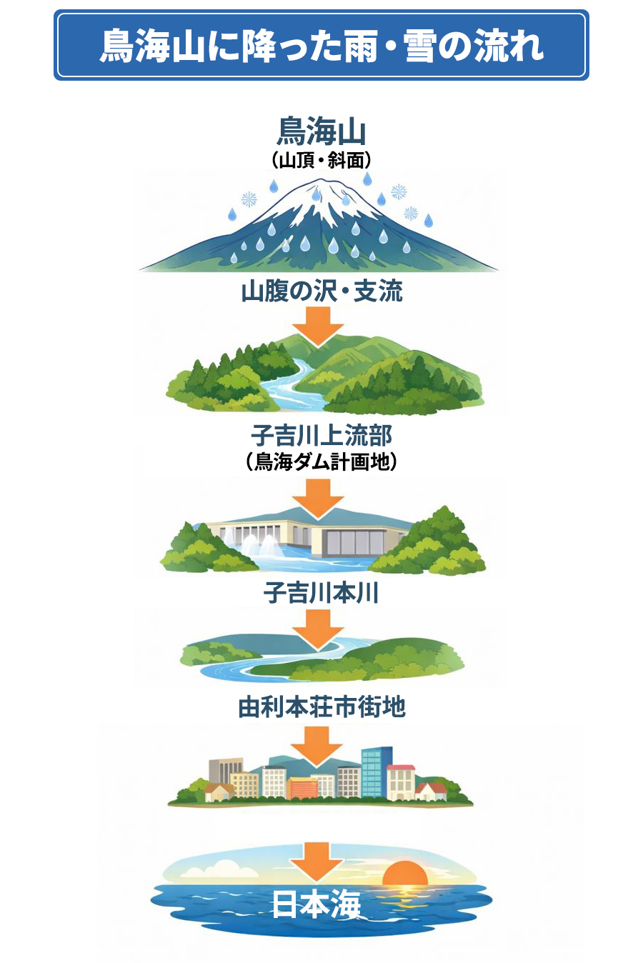鳥海山に降った雨・雪の流れの図